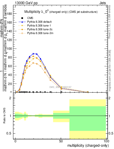 Plot of j.nch in 13000 GeV pp collisions