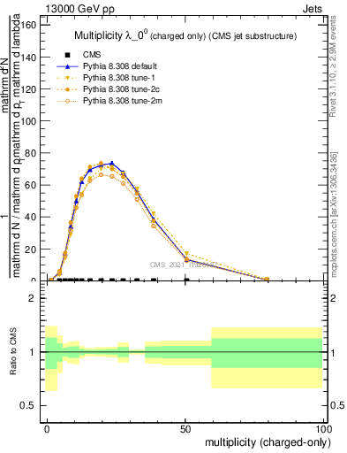 Plot of j.nch in 13000 GeV pp collisions