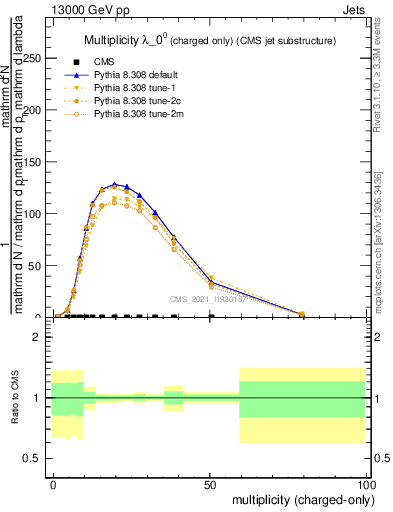 Plot of j.nch in 13000 GeV pp collisions