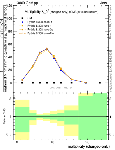 Plot of j.nch in 13000 GeV pp collisions