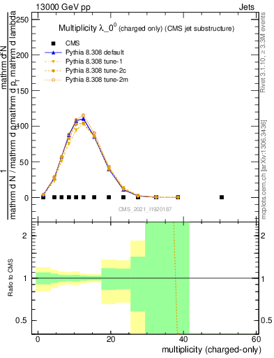 Plot of j.nch in 13000 GeV pp collisions