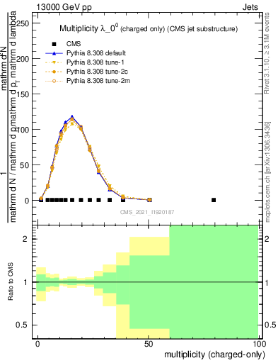 Plot of j.nch in 13000 GeV pp collisions