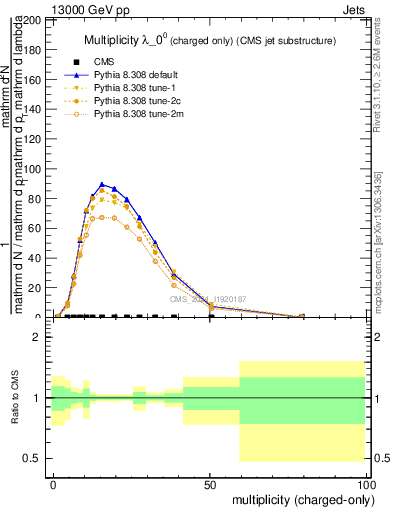 Plot of j.nch in 13000 GeV pp collisions