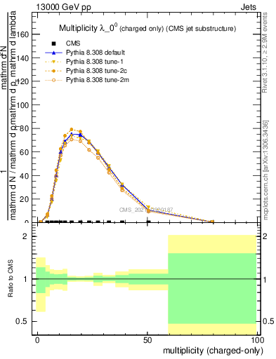 Plot of j.nch in 13000 GeV pp collisions