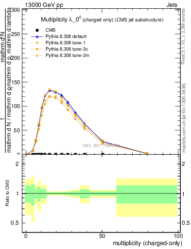 Plot of j.nch in 13000 GeV pp collisions