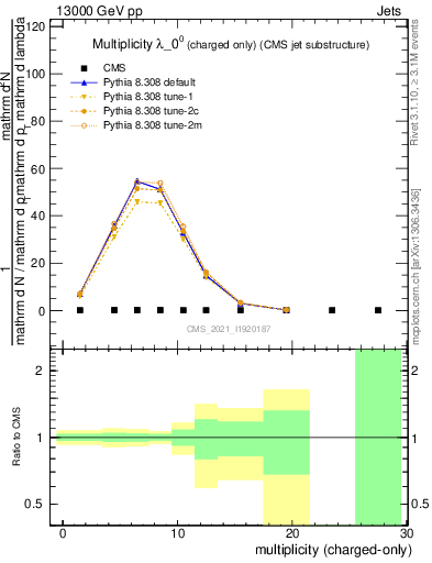 Plot of j.nch in 13000 GeV pp collisions