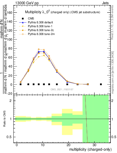 Plot of j.nch in 13000 GeV pp collisions