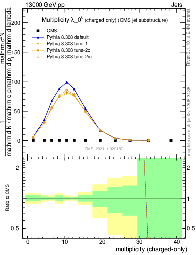 Plot of j.nch in 13000 GeV pp collisions