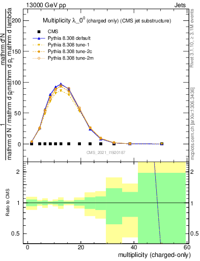 Plot of j.nch in 13000 GeV pp collisions