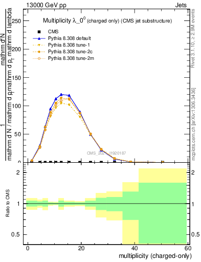 Plot of j.nch in 13000 GeV pp collisions