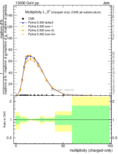 Plot of j.nch in 13000 GeV pp collisions