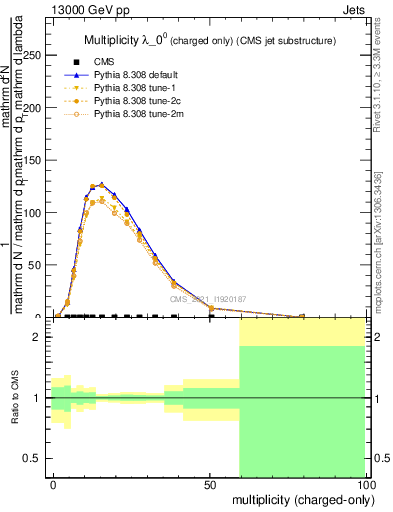 Plot of j.nch in 13000 GeV pp collisions