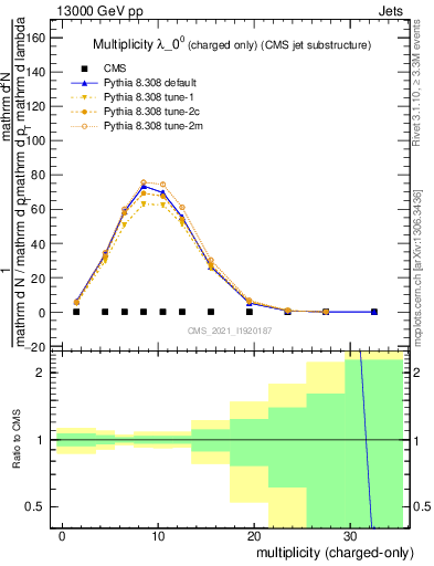 Plot of j.nch in 13000 GeV pp collisions