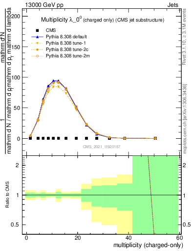 Plot of j.nch in 13000 GeV pp collisions