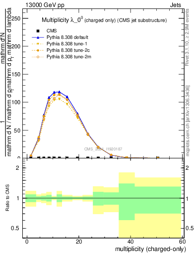 Plot of j.nch in 13000 GeV pp collisions