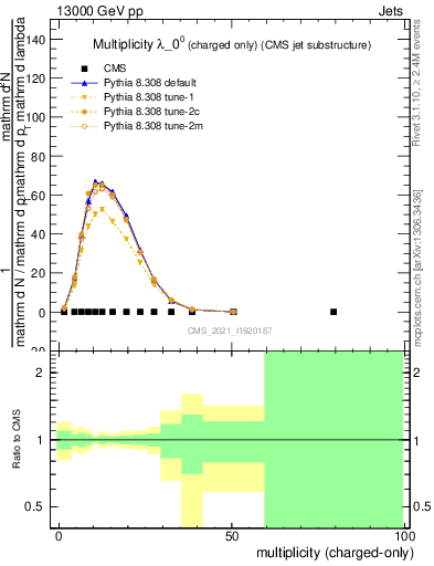 Plot of j.nch in 13000 GeV pp collisions