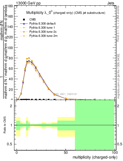 Plot of j.nch in 13000 GeV pp collisions