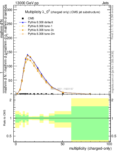 Plot of j.nch in 13000 GeV pp collisions