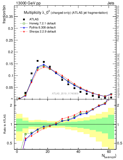 Plot of j.nch in 13000 GeV pp collisions