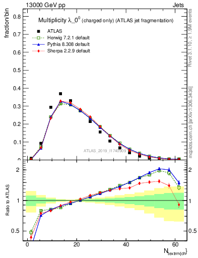 Plot of j.nch in 13000 GeV pp collisions