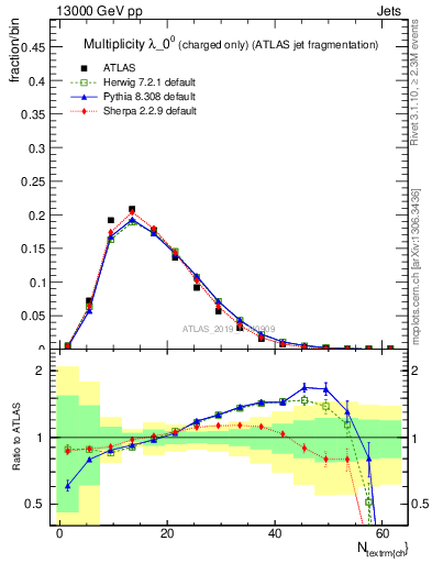 Plot of j.nch in 13000 GeV pp collisions