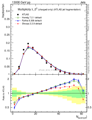 Plot of j.nch in 13000 GeV pp collisions