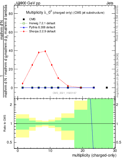 Plot of j.nch in 13000 GeV pp collisions