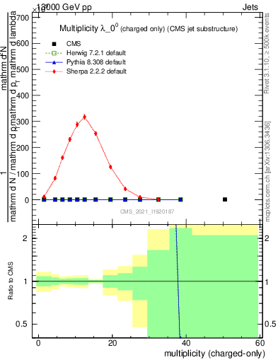 Plot of j.nch in 13000 GeV pp collisions