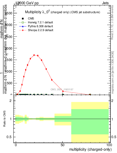 Plot of j.nch in 13000 GeV pp collisions