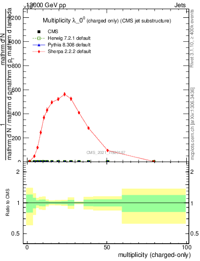 Plot of j.nch in 13000 GeV pp collisions