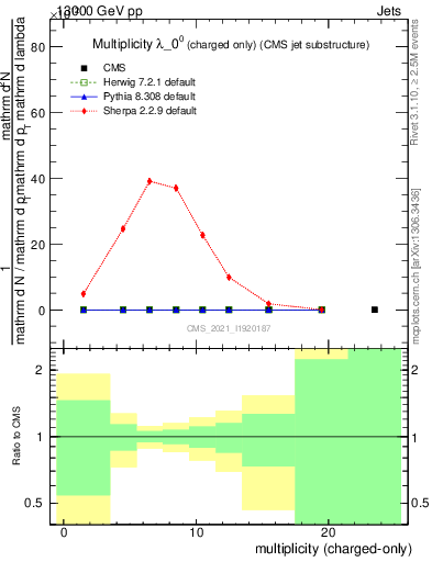 Plot of j.nch in 13000 GeV pp collisions