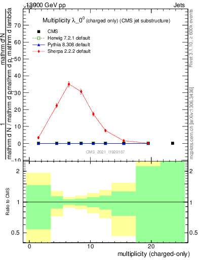 Plot of j.nch in 13000 GeV pp collisions