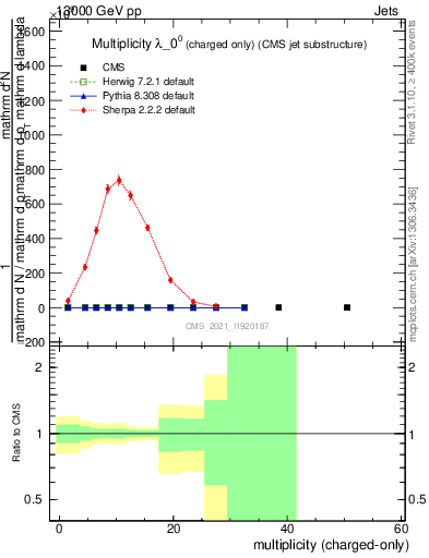 Plot of j.nch in 13000 GeV pp collisions