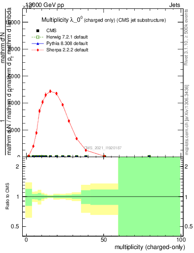 Plot of j.nch in 13000 GeV pp collisions