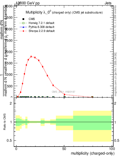 Plot of j.nch in 13000 GeV pp collisions