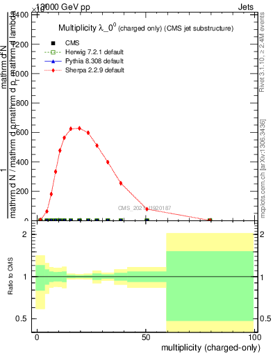 Plot of j.nch in 13000 GeV pp collisions