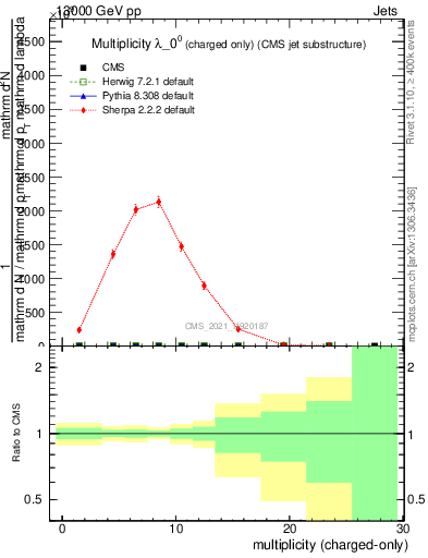 Plot of j.nch in 13000 GeV pp collisions