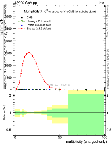 Plot of j.nch in 13000 GeV pp collisions