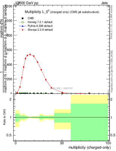 Plot of j.nch in 13000 GeV pp collisions