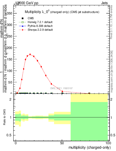 Plot of j.nch in 13000 GeV pp collisions