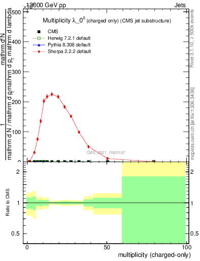 Plot of j.nch in 13000 GeV pp collisions