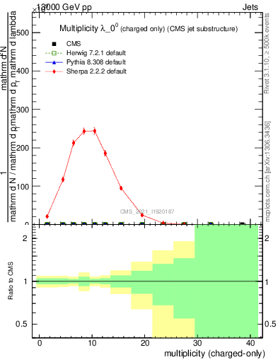 Plot of j.nch in 13000 GeV pp collisions