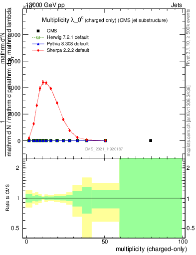 Plot of j.nch in 13000 GeV pp collisions