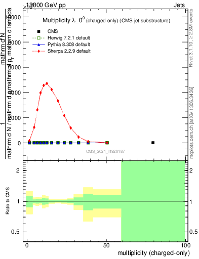 Plot of j.nch in 13000 GeV pp collisions