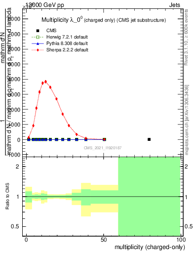 Plot of j.nch in 13000 GeV pp collisions