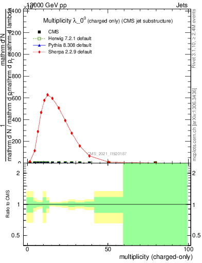 Plot of j.nch in 13000 GeV pp collisions