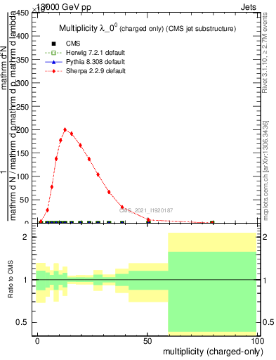 Plot of j.nch in 13000 GeV pp collisions