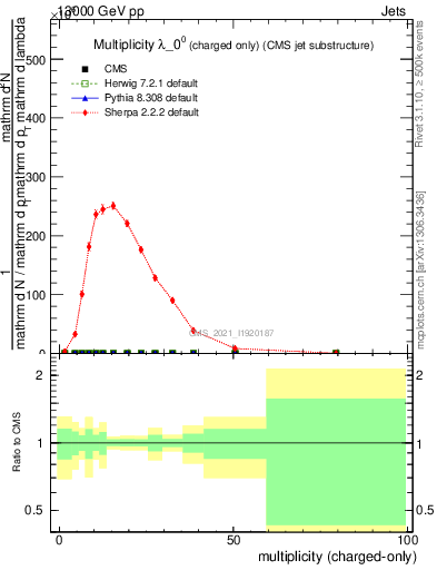 Plot of j.nch in 13000 GeV pp collisions