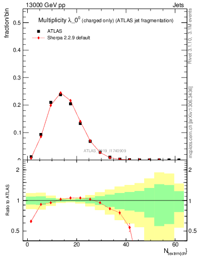 Plot of j.nch in 13000 GeV pp collisions