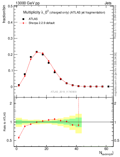 Plot of j.nch in 13000 GeV pp collisions